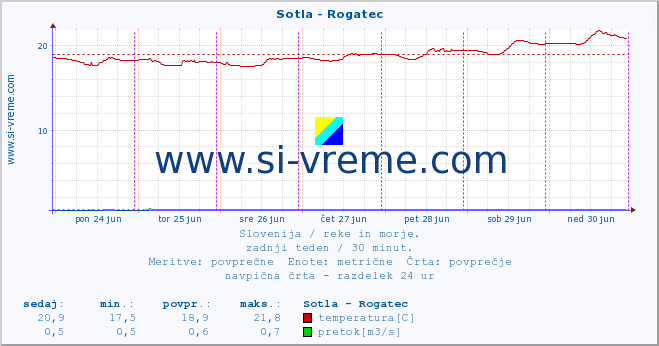 Slovenija : reke in morje. :: Sotla - Rogatec :: temperatura | pretok | višina :: zadnji teden / 30 minut.