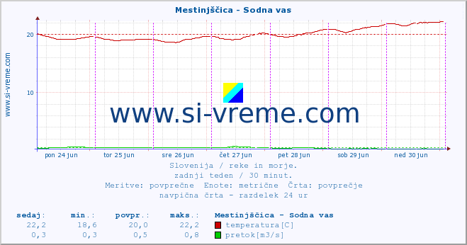 Slovenija : reke in morje. :: Mestinjščica - Sodna vas :: temperatura | pretok | višina :: zadnji teden / 30 minut.