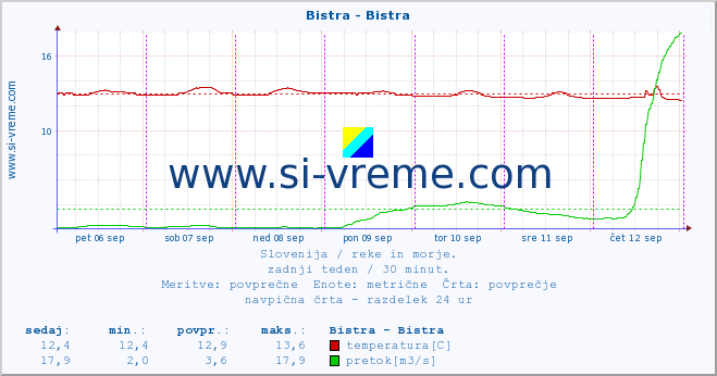 Slovenija : reke in morje. :: Bistra - Bistra :: temperatura | pretok | višina :: zadnji teden / 30 minut.