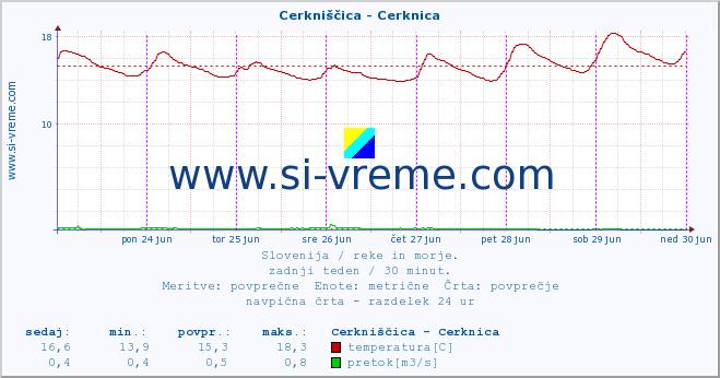 Slovenija : reke in morje. :: Cerkniščica - Cerknica :: temperatura | pretok | višina :: zadnji teden / 30 minut.