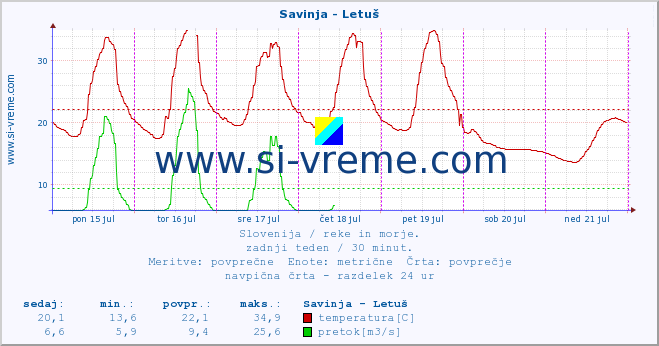 Slovenija : reke in morje. :: Savinja - Letuš :: temperatura | pretok | višina :: zadnji teden / 30 minut.