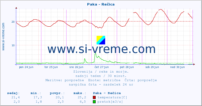Slovenija : reke in morje. :: Paka - Rečica :: temperatura | pretok | višina :: zadnji teden / 30 minut.