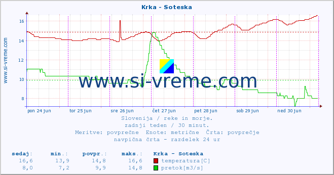 Slovenija : reke in morje. :: Krka - Soteska :: temperatura | pretok | višina :: zadnji teden / 30 minut.