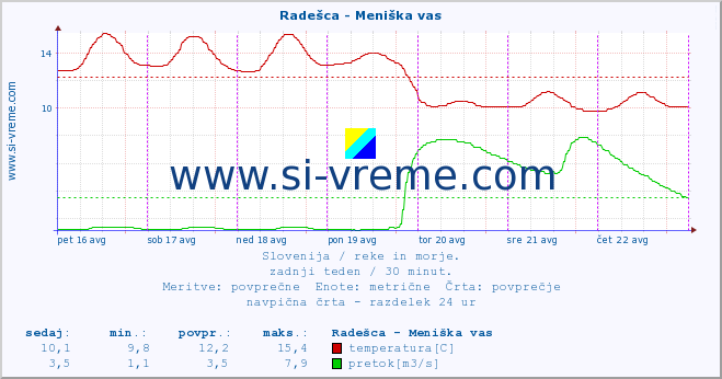 Slovenija : reke in morje. :: Radešca - Meniška vas :: temperatura | pretok | višina :: zadnji teden / 30 minut.