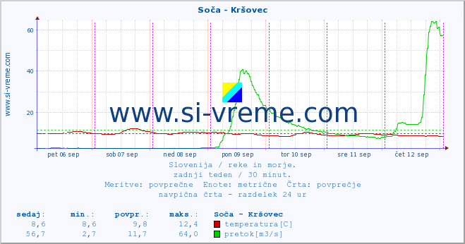 POVPREČJE :: Soča - Kršovec :: temperatura | pretok | višina :: zadnji teden / 30 minut.