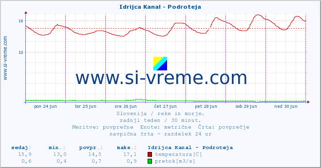 Slovenija : reke in morje. :: Idrijca Kanal - Podroteja :: temperatura | pretok | višina :: zadnji teden / 30 minut.