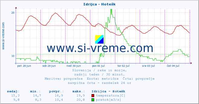 Slovenija : reke in morje. :: Idrijca - Hotešk :: temperatura | pretok | višina :: zadnji teden / 30 minut.