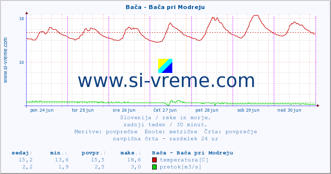 Slovenija : reke in morje. :: Bača - Bača pri Modreju :: temperatura | pretok | višina :: zadnji teden / 30 minut.