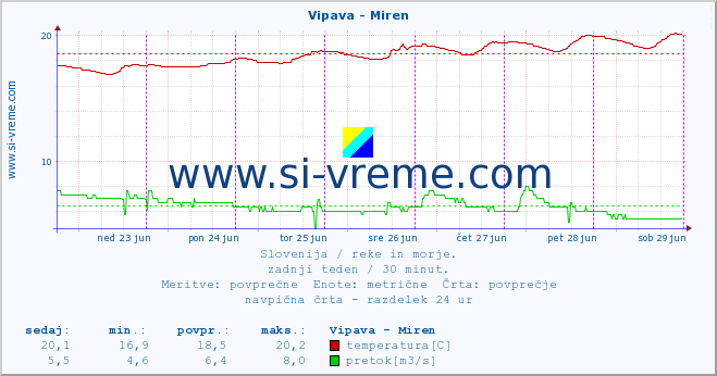 Slovenija : reke in morje. :: Vipava - Miren :: temperatura | pretok | višina :: zadnji teden / 30 minut.