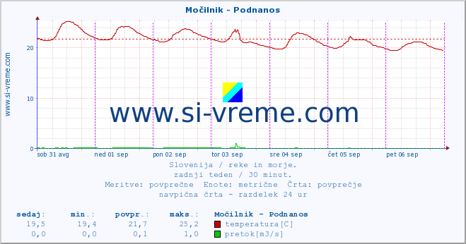 Slovenija : reke in morje. :: Močilnik - Podnanos :: temperatura | pretok | višina :: zadnji teden / 30 minut.