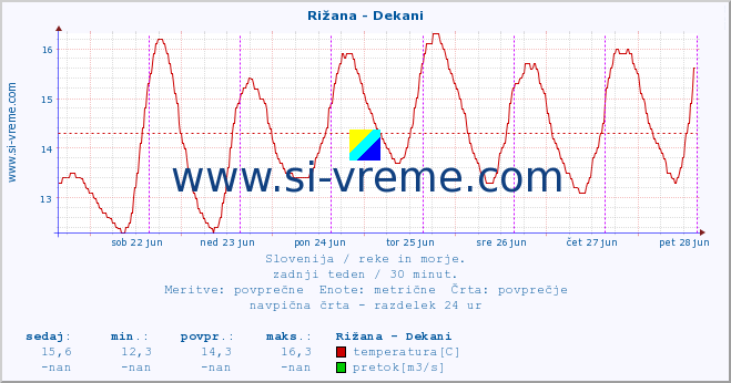 Slovenija : reke in morje. :: Rižana - Dekani :: temperatura | pretok | višina :: zadnji teden / 30 minut.