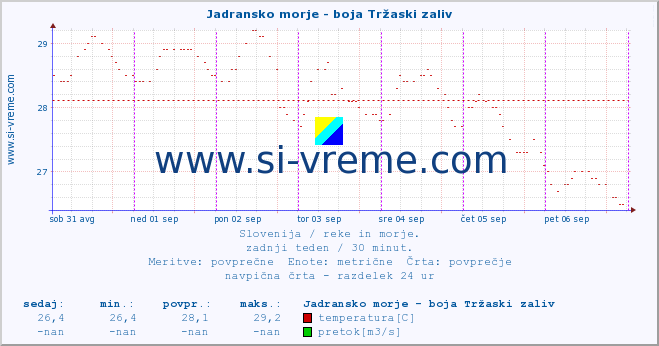 POVPREČJE :: Jadransko morje - boja Tržaski zaliv :: temperatura | pretok | višina :: zadnji teden / 30 minut.