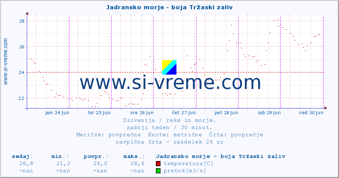 Slovenija : reke in morje. :: Jadransko morje - boja Tržaski zaliv :: temperatura | pretok | višina :: zadnji teden / 30 minut.