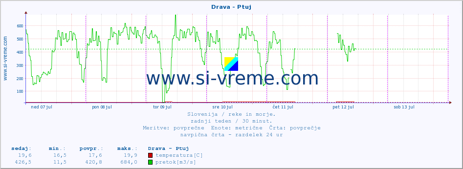 Slovenija : reke in morje. :: Drava - Ptuj :: temperatura | pretok | višina :: zadnji teden / 30 minut.
