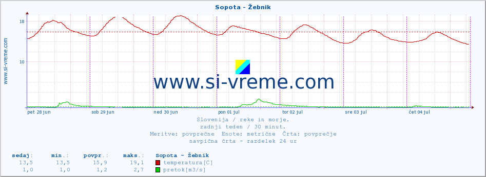 Slovenija : reke in morje. :: Sopota - Žebnik :: temperatura | pretok | višina :: zadnji teden / 30 minut.