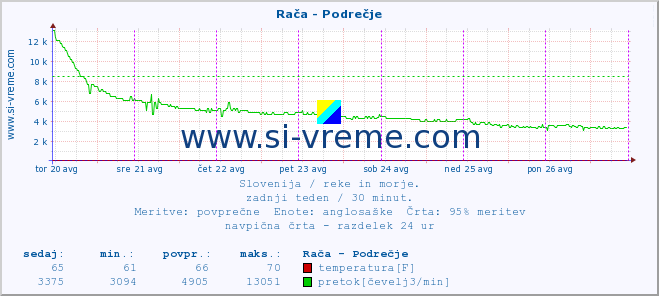 Slovenija : reke in morje. :: Rača - Podrečje :: temperatura | pretok | višina :: zadnji teden / 30 minut.