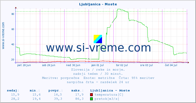 Slovenija : reke in morje. :: Ljubljanica - Moste :: temperatura | pretok | višina :: zadnji teden / 30 minut.