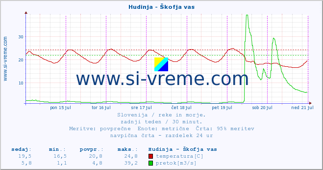 Slovenija : reke in morje. :: Hudinja - Škofja vas :: temperatura | pretok | višina :: zadnji teden / 30 minut.