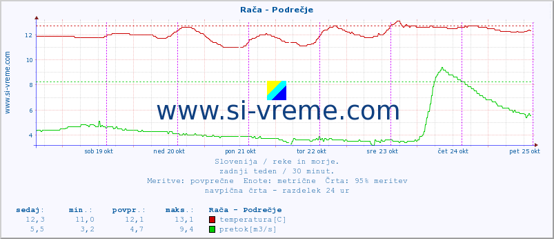 POVPREČJE :: Rača - Podrečje :: temperatura | pretok | višina :: zadnji teden / 30 minut.