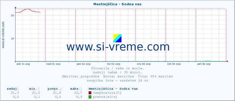 Slovenija : reke in morje. :: Mestinjščica - Sodna vas :: temperatura | pretok | višina :: zadnji teden / 30 minut.