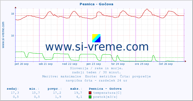 POVPREČJE :: Pesnica - Gočova :: temperatura | pretok | višina :: zadnji teden / 30 minut.