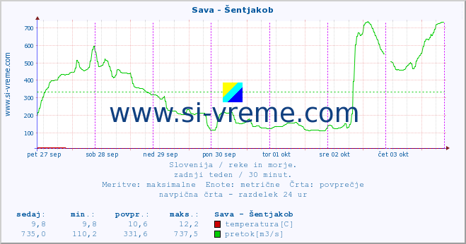 Slovenija : reke in morje. :: Sava - Šentjakob :: temperatura | pretok | višina :: zadnji teden / 30 minut.