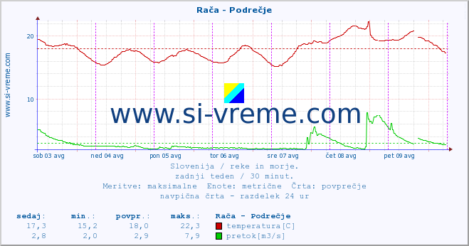 Slovenija : reke in morje. :: Rača - Podrečje :: temperatura | pretok | višina :: zadnji teden / 30 minut.