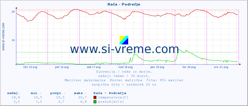 Slovenija : reke in morje. :: Rača - Podrečje :: temperatura | pretok | višina :: zadnji teden / 30 minut.