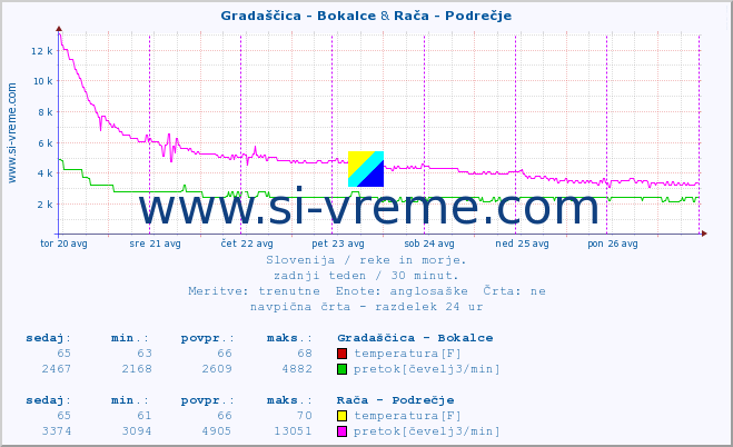 POVPREČJE :: Gradaščica - Bokalce & Rača - Podrečje :: temperatura | pretok | višina :: zadnji teden / 30 minut.