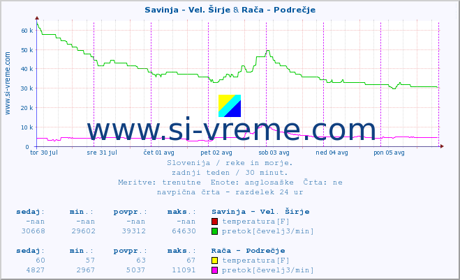 POVPREČJE :: Savinja - Vel. Širje & Rača - Podrečje :: temperatura | pretok | višina :: zadnji teden / 30 minut.