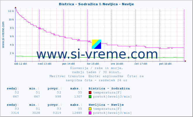 POVPREČJE :: Bistrica - Sodražica & Nevljica - Nevlje :: temperatura | pretok | višina :: zadnji teden / 30 minut.