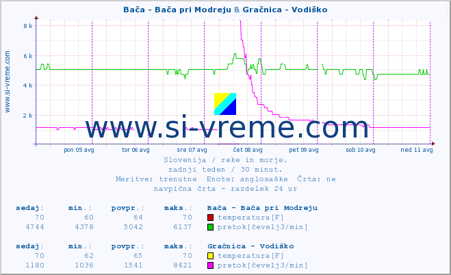 POVPREČJE :: Bača - Bača pri Modreju & Gračnica - Vodiško :: temperatura | pretok | višina :: zadnji teden / 30 minut.