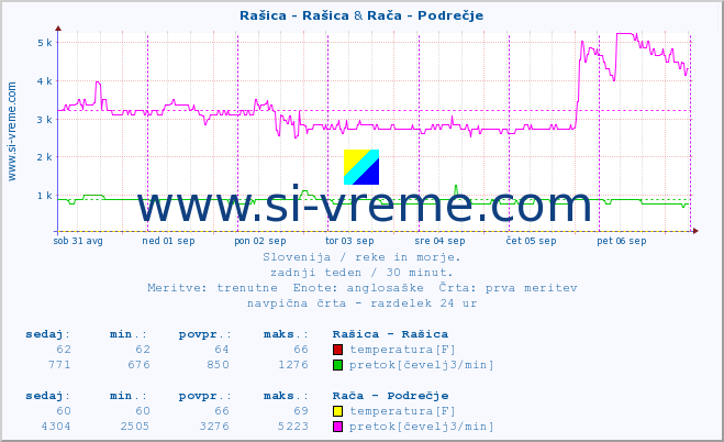 POVPREČJE :: Rašica - Rašica & Rača - Podrečje :: temperatura | pretok | višina :: zadnji teden / 30 minut.