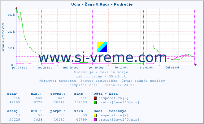 POVPREČJE :: Učja - Žaga & Rača - Podrečje :: temperatura | pretok | višina :: zadnji teden / 30 minut.