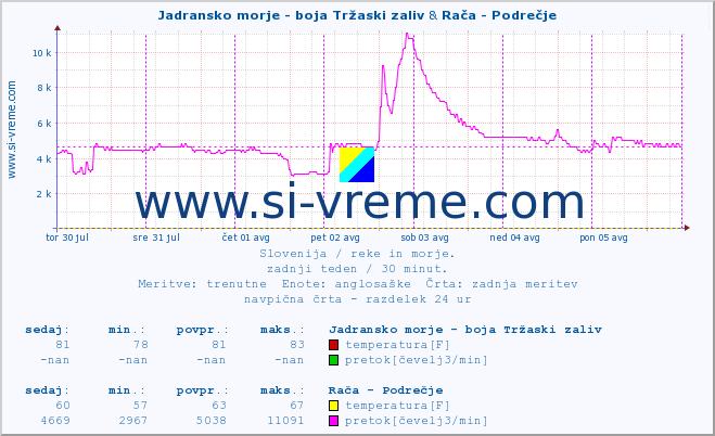 POVPREČJE :: Jadransko morje - boja Tržaski zaliv & Rača - Podrečje :: temperatura | pretok | višina :: zadnji teden / 30 minut.