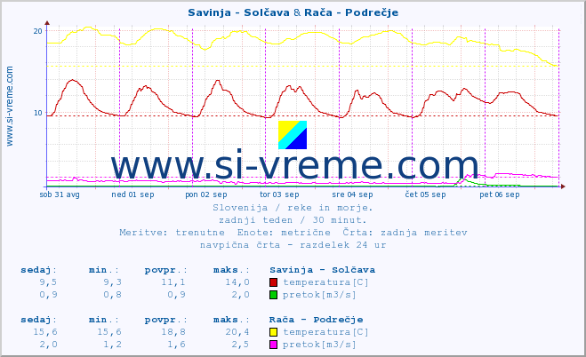 POVPREČJE :: Savinja - Solčava & Rača - Podrečje :: temperatura | pretok | višina :: zadnji teden / 30 minut.