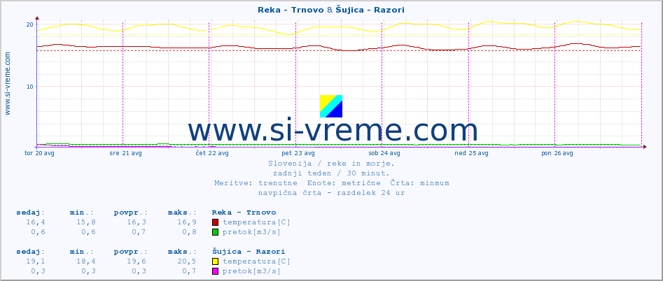 POVPREČJE :: Reka - Trnovo & Šujica - Razori :: temperatura | pretok | višina :: zadnji teden / 30 minut.