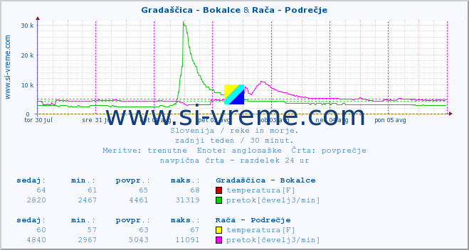 POVPREČJE :: Gradaščica - Bokalce & Rača - Podrečje :: temperatura | pretok | višina :: zadnji teden / 30 minut.