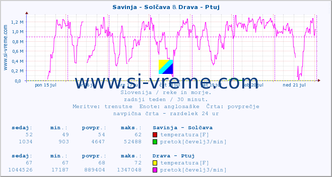 POVPREČJE :: Savinja - Solčava & Drava - Ptuj :: temperatura | pretok | višina :: zadnji teden / 30 minut.