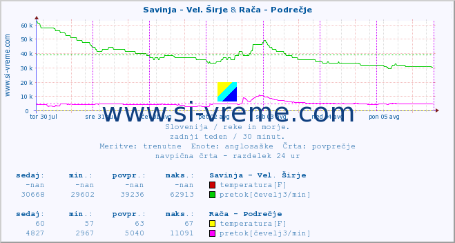 POVPREČJE :: Savinja - Vel. Širje & Rača - Podrečje :: temperatura | pretok | višina :: zadnji teden / 30 minut.