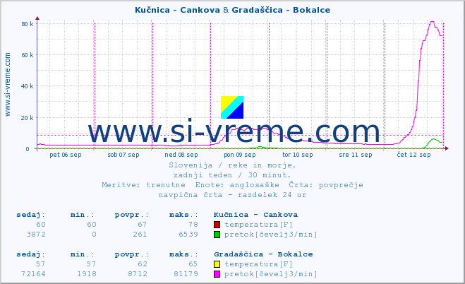 POVPREČJE :: Kučnica - Cankova & Gradaščica - Bokalce :: temperatura | pretok | višina :: zadnji teden / 30 minut.