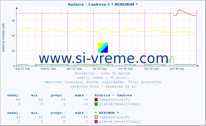 POVPREČJE :: Kučnica - Cankova & * MINIMUM * :: temperatura | pretok | višina :: zadnji teden / 30 minut.