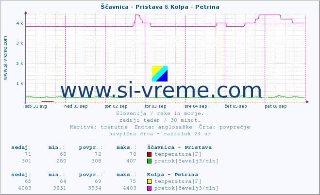 POVPREČJE :: Ščavnica - Pristava & Kolpa - Petrina :: temperatura | pretok | višina :: zadnji teden / 30 minut.