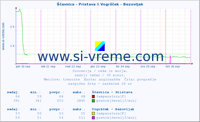 POVPREČJE :: Ščavnica - Pristava & Vogršček - Bezovljak :: temperatura | pretok | višina :: zadnji teden / 30 minut.