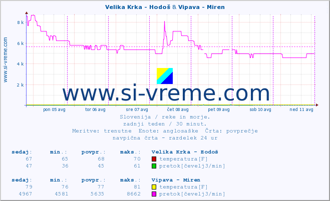 POVPREČJE :: Velika Krka - Hodoš & Vipava - Miren :: temperatura | pretok | višina :: zadnji teden / 30 minut.