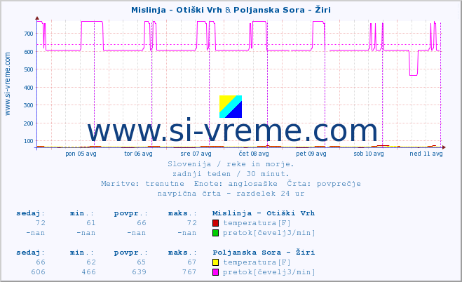 POVPREČJE :: Mislinja - Otiški Vrh & Poljanska Sora - Žiri :: temperatura | pretok | višina :: zadnji teden / 30 minut.