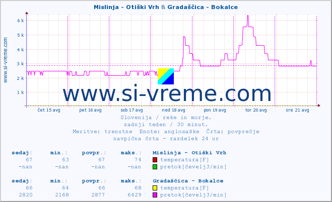 POVPREČJE :: Mislinja - Otiški Vrh & Gradaščica - Bokalce :: temperatura | pretok | višina :: zadnji teden / 30 minut.