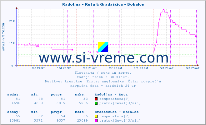 POVPREČJE :: Radoljna - Ruta & Gradaščica - Bokalce :: temperatura | pretok | višina :: zadnji teden / 30 minut.