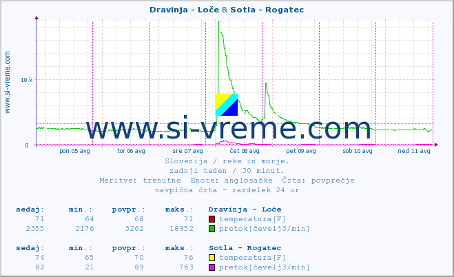 POVPREČJE :: Dravinja - Loče & Sotla - Rogatec :: temperatura | pretok | višina :: zadnji teden / 30 minut.