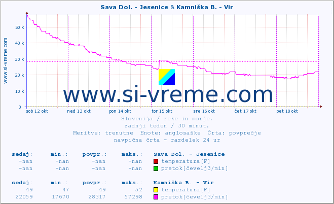 POVPREČJE :: Sava Dol. - Jesenice & Kamniška B. - Vir :: temperatura | pretok | višina :: zadnji teden / 30 minut.